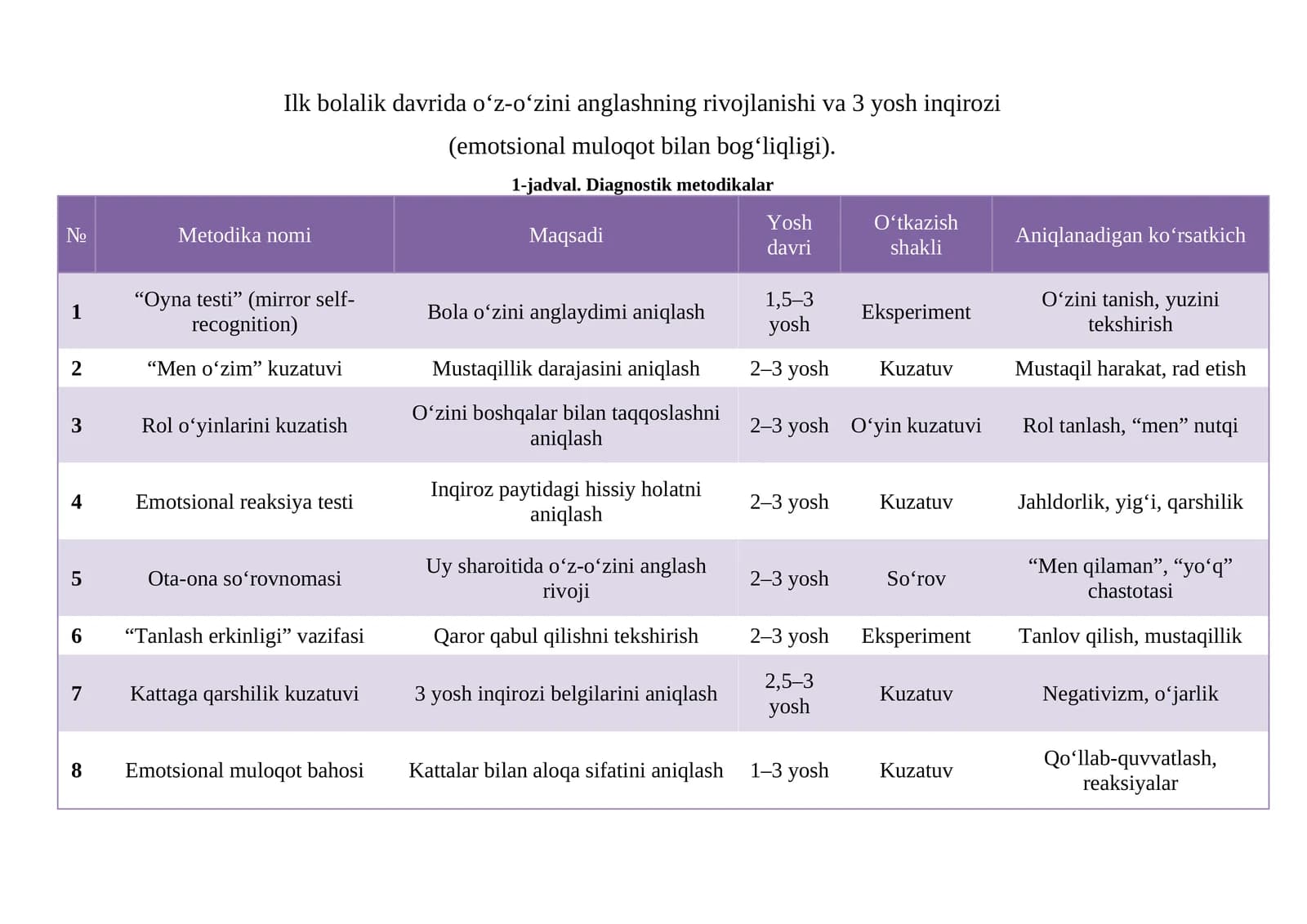 Ilk bolalik davrida o‘z-o‘zini anglashning rivojlanishi va 3 yosh inqirozi (emotsional muloqot bilan bog‘liqligi)