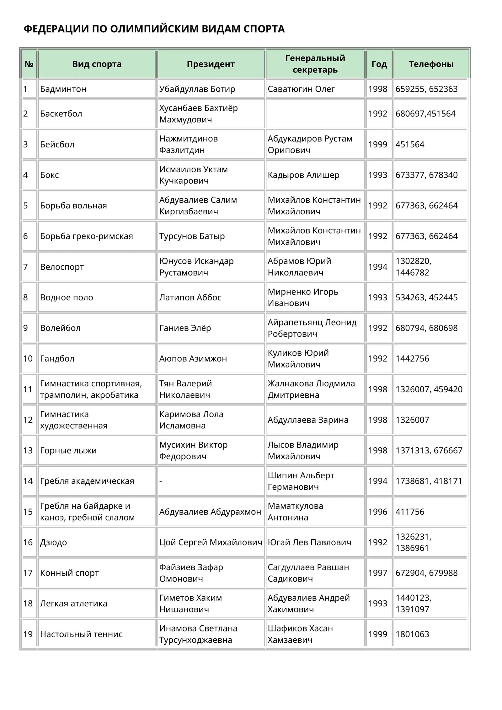 Гимнастика спортивная, трамполин, акробатика