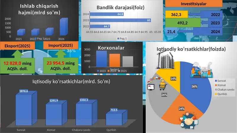 Kattaqo'rg'on tumani iqtisodiy ma'lumotlar
