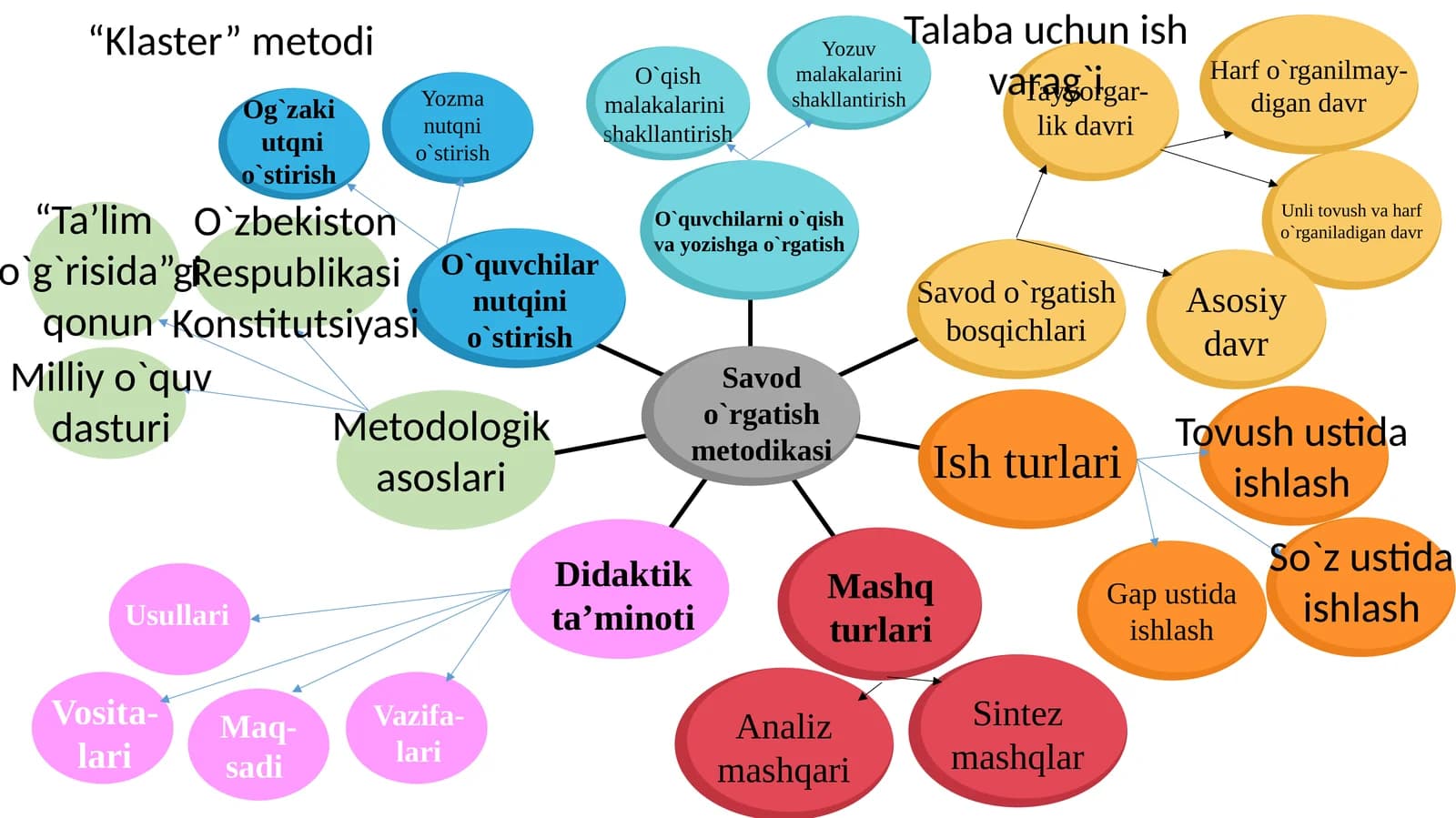 Savod o'rgatish bosqichlari
