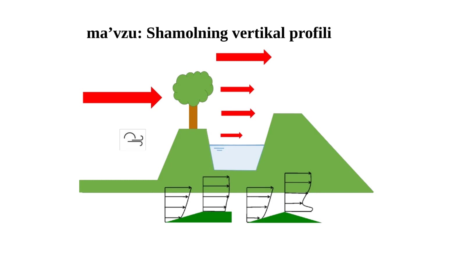 Shamolning vertikal profili