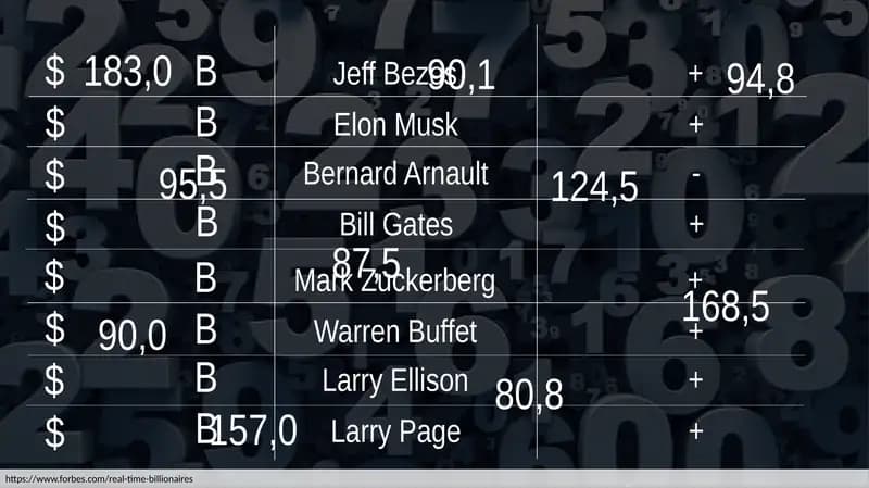 Jeff Bezos, Elon Musk, Bill Gates