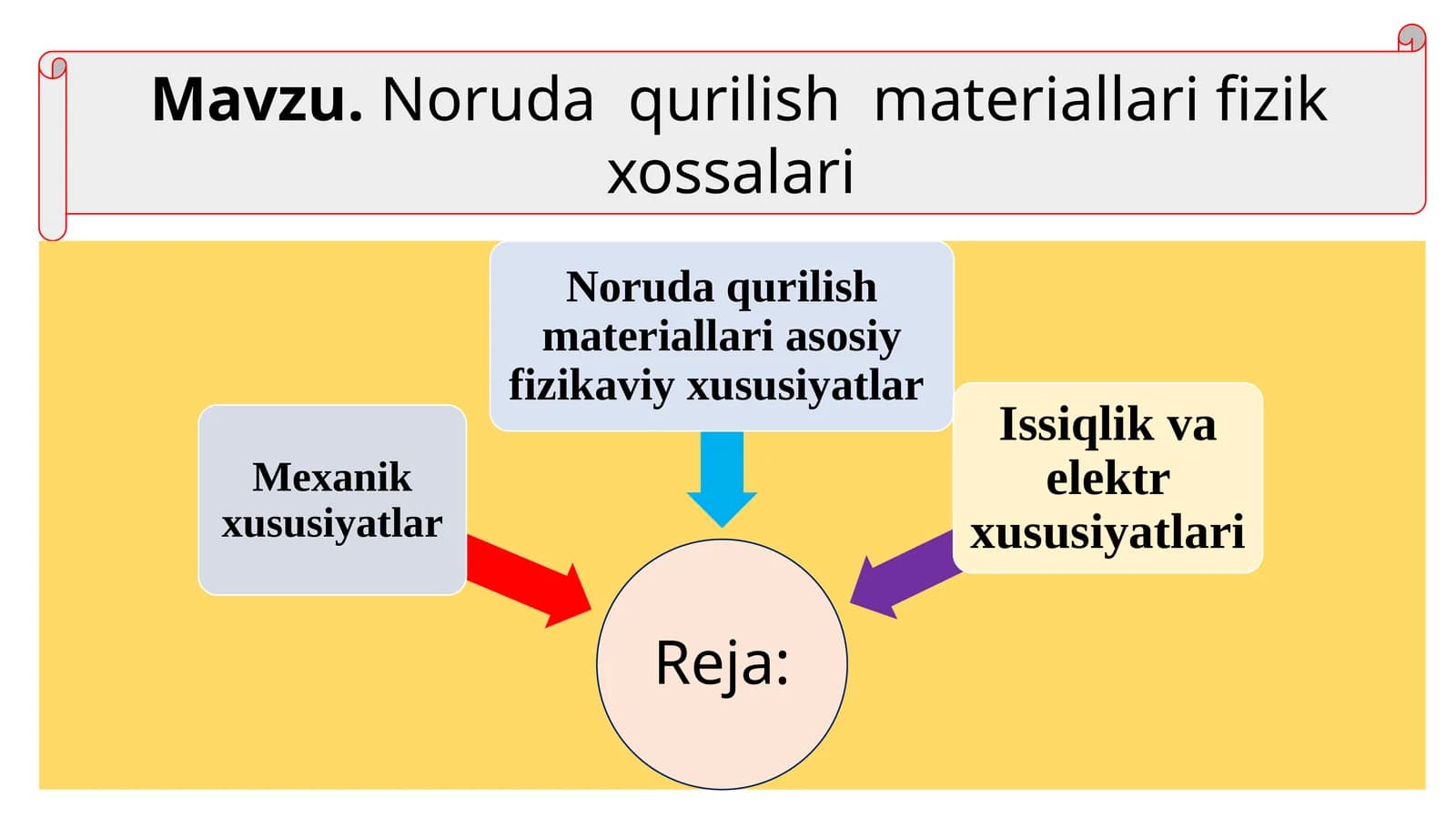 Noruda qurilish materiallari fizik xossalari
