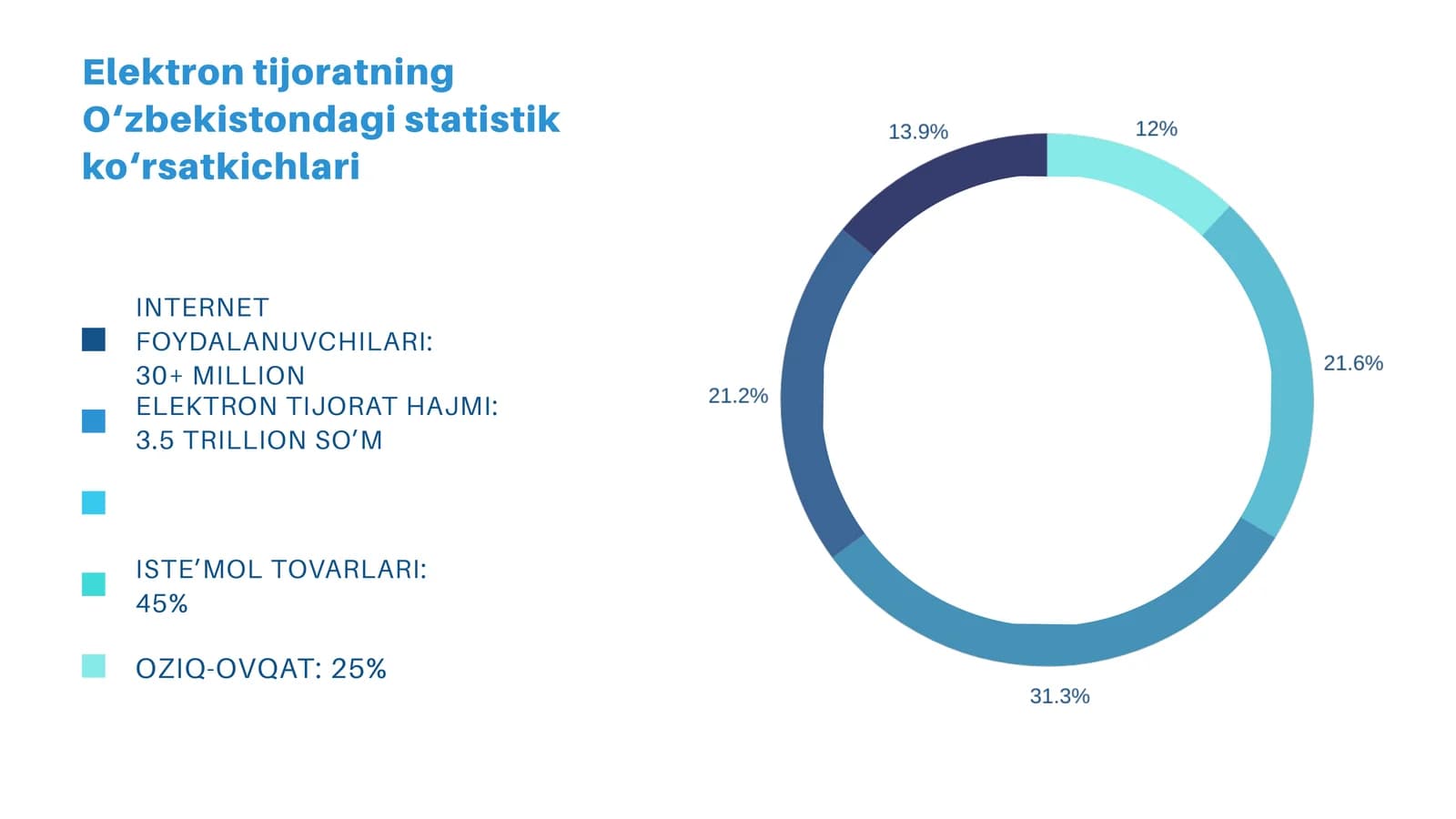 Elektron tijoratning O‘zbekistondagi statistik ko‘rsatkichlari