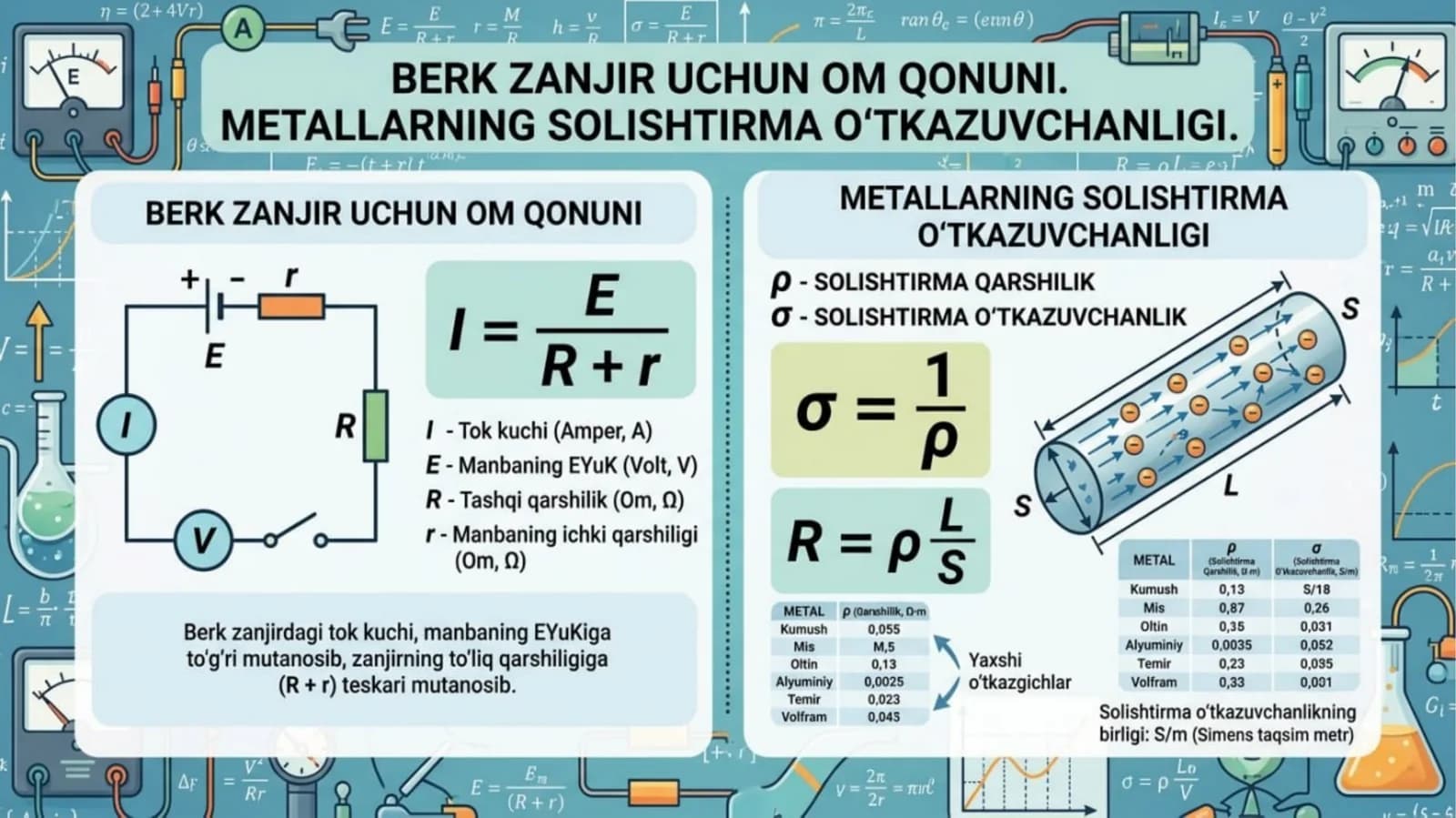 Berk zanjir uchun Om qonuni. Metallarning solishtirma o‘tkazuvchanligi.