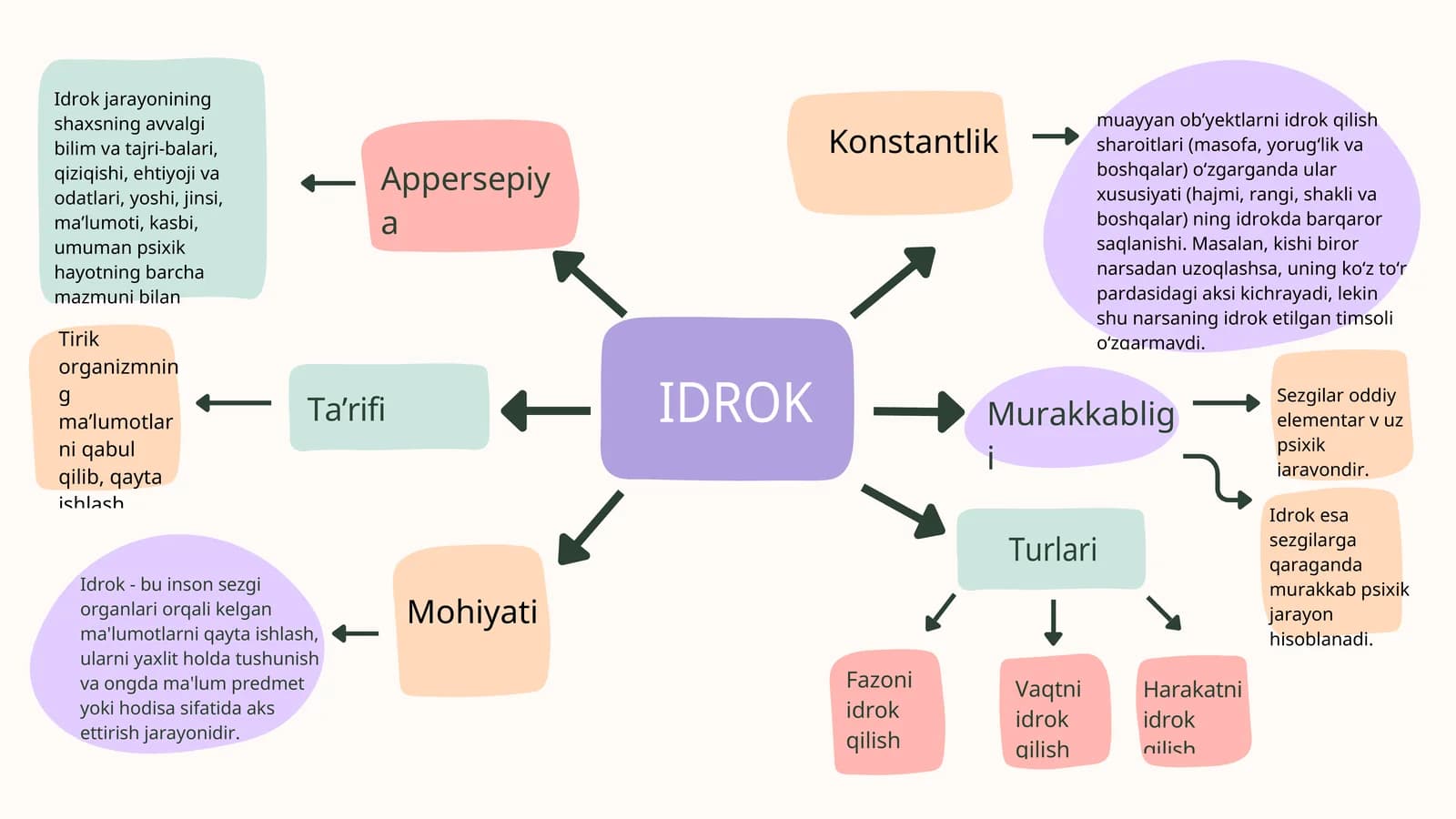 Idrok jarayoni