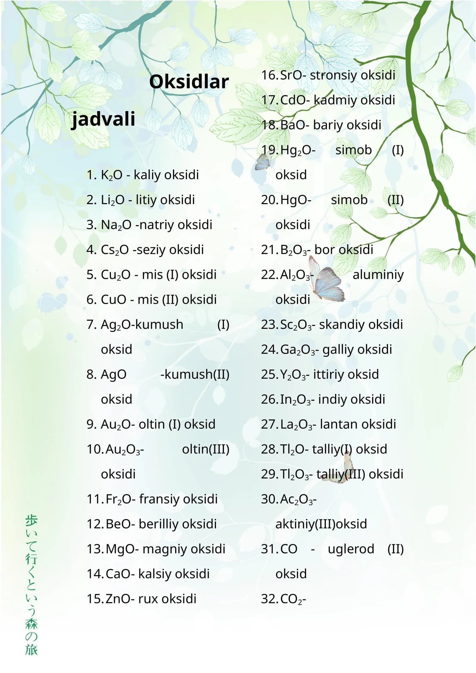Oksidlar jadvali