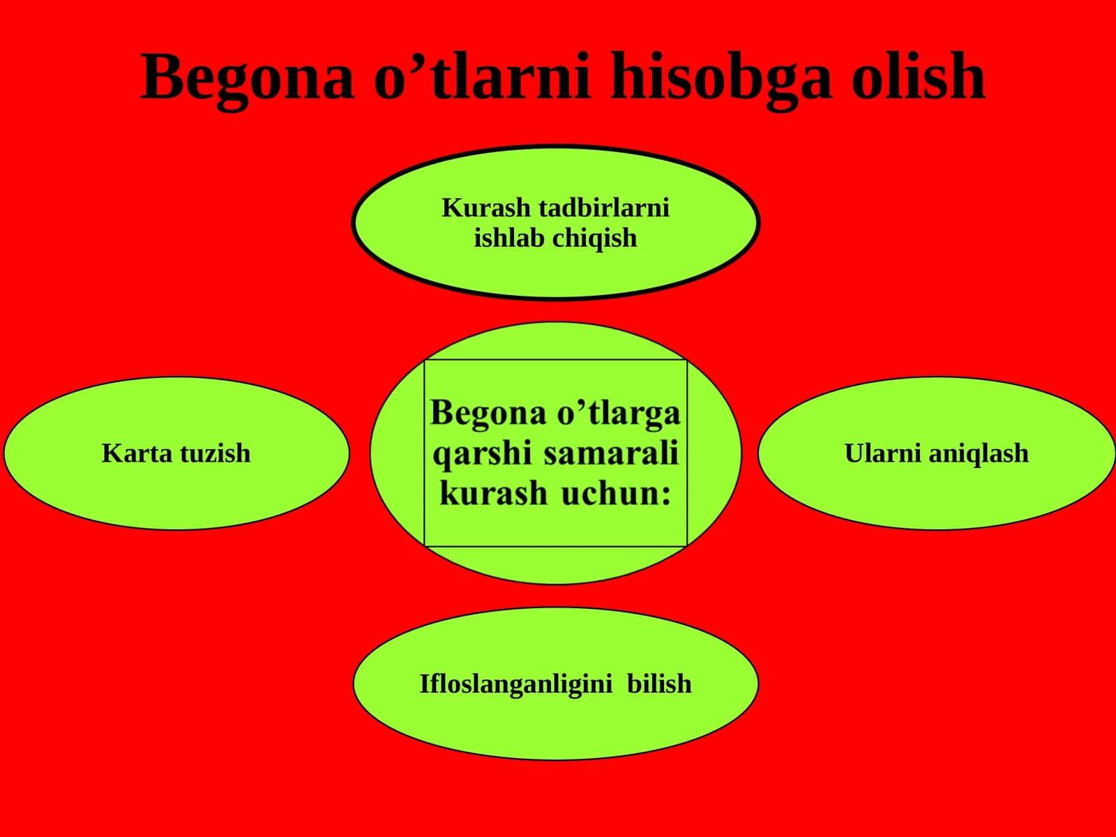 Begona Oʼtlarni hisobga olish
