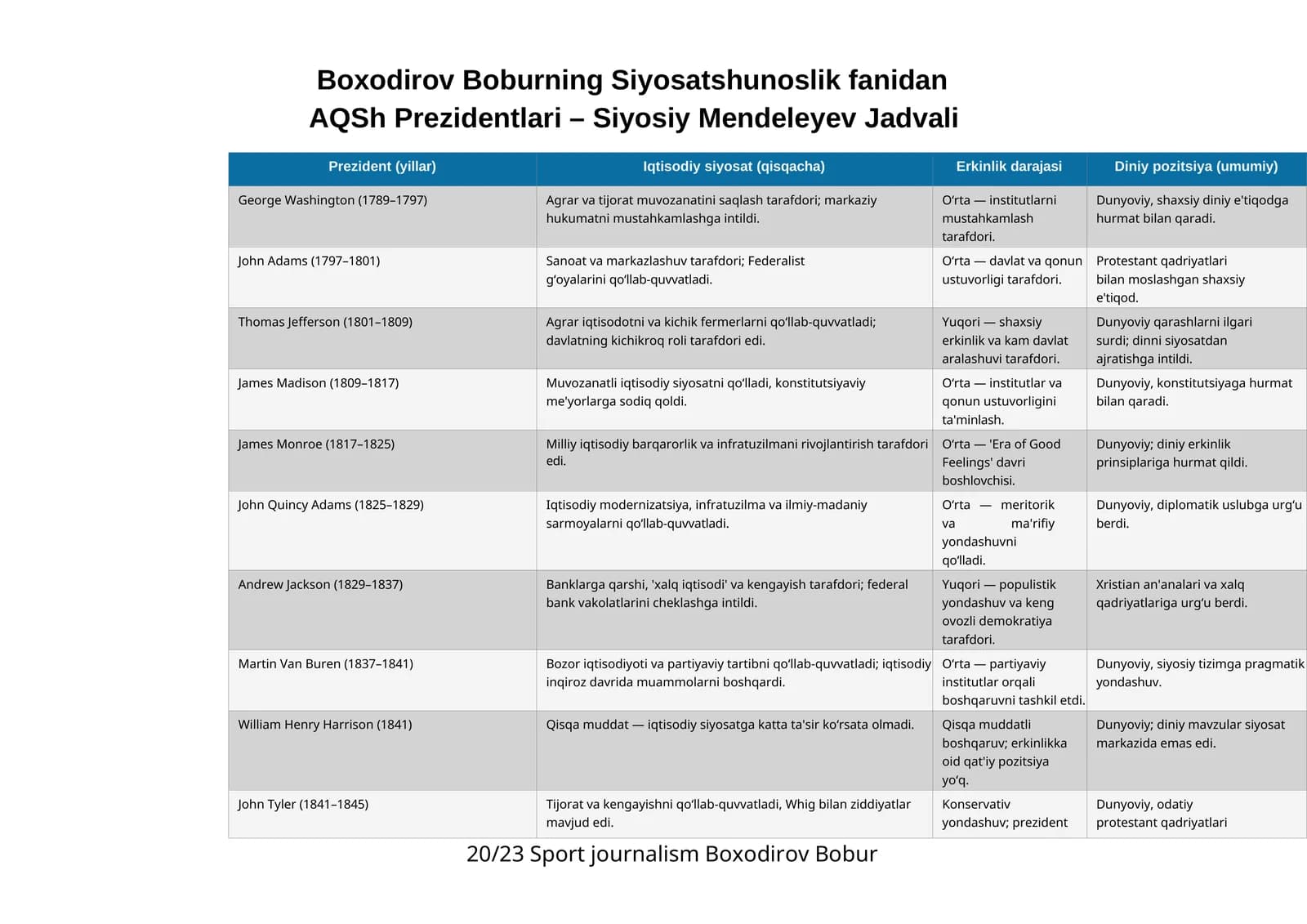 AQSh Prezidentlari – Siyosiy Mendeleyev Jadvali