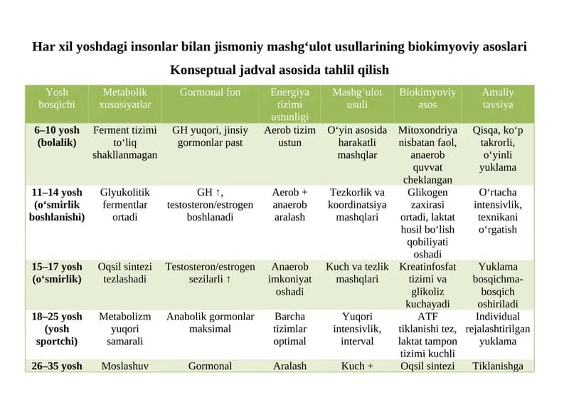 Biokimyoviy asoslari Konseptual jadval asosida tahlil qilish