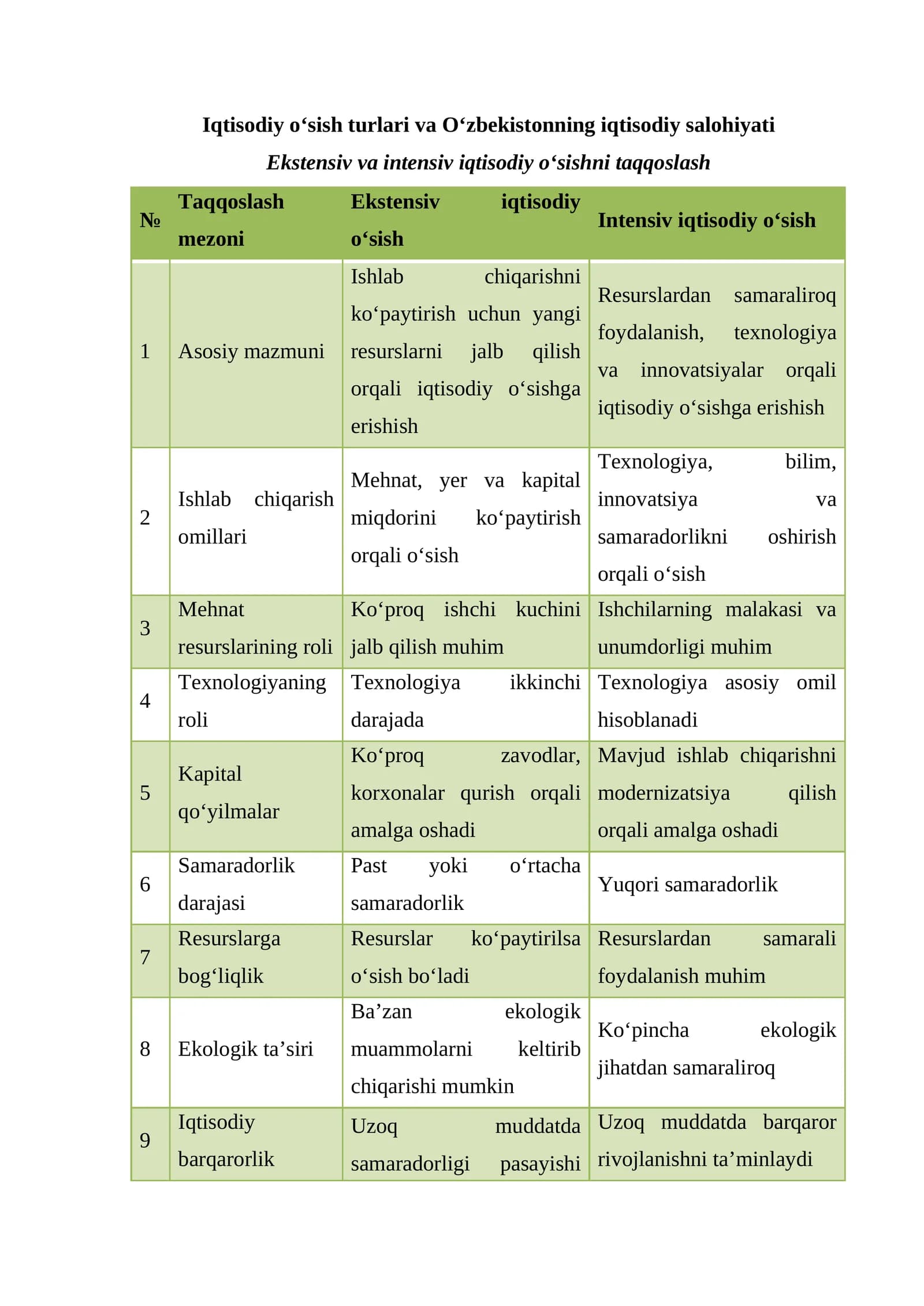 Iqtisodiy o‘sish turlari va O‘zbekistonning iqtisodiy salohiyati