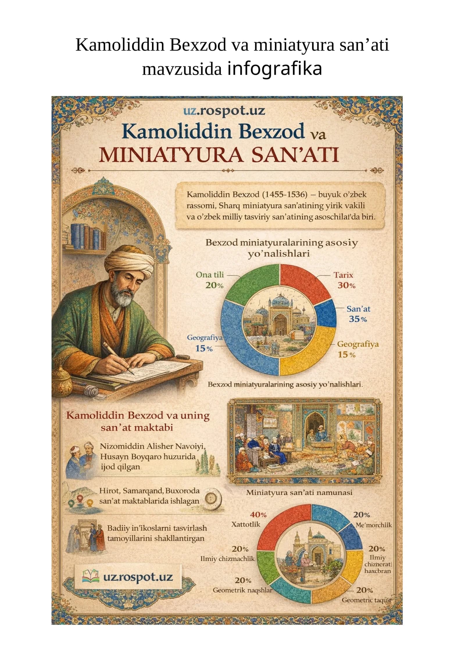Kamoliddin Bexzod va miniatyura san’ati mavzusida infografika