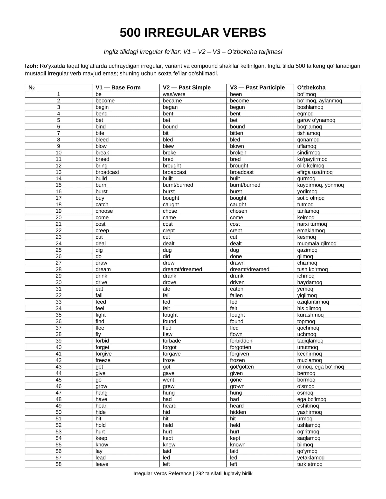 500 ta ingliz tilidagi noto'g'ri fe'llar jadvali (Irregular verbs)