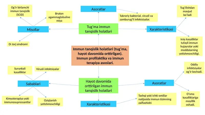Immunprofilaktika va immunterapiya