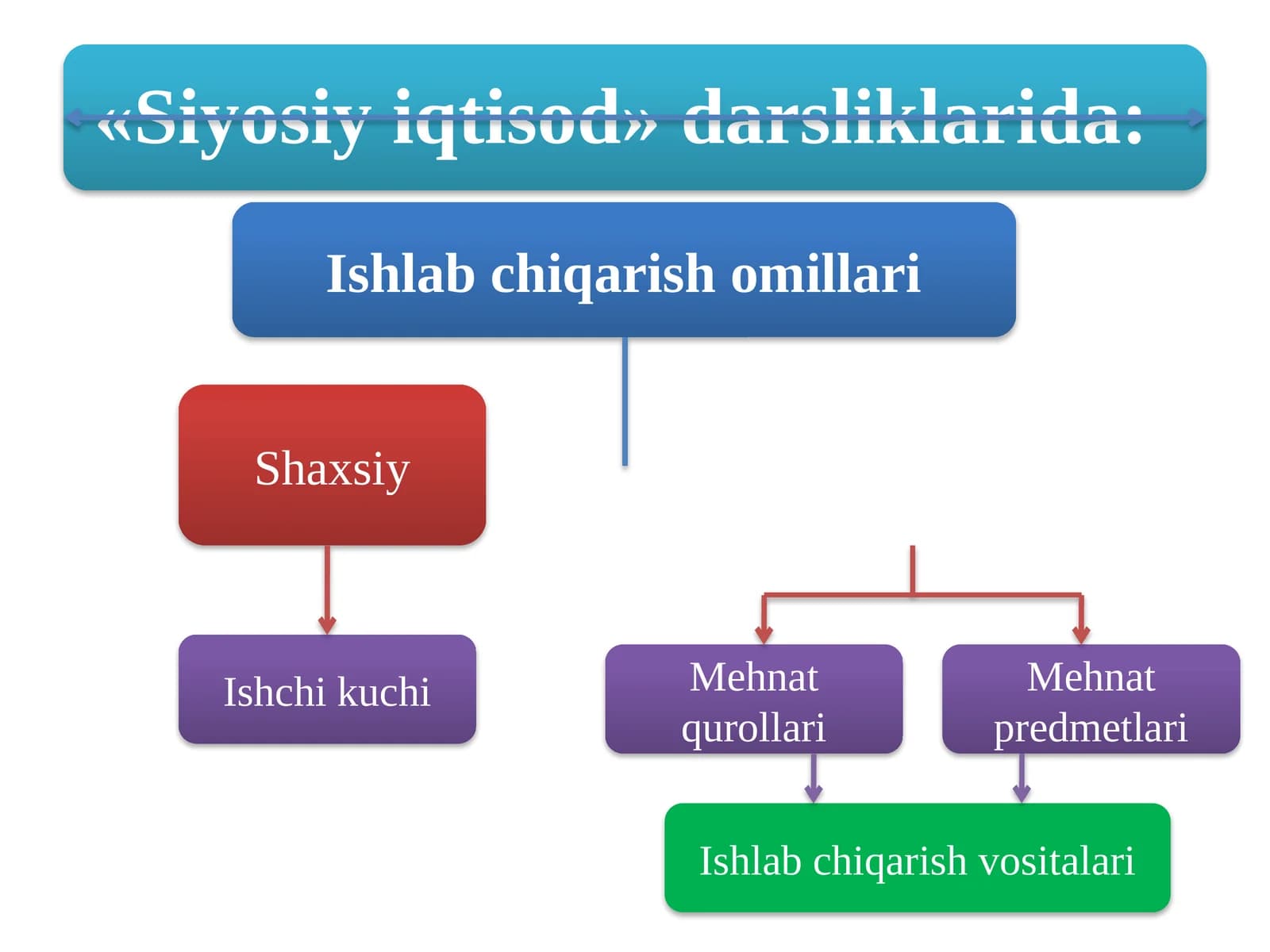 Ishlabchiqarish O'zlashtirish Vositalari