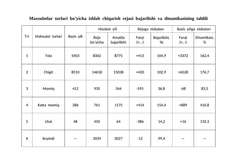 Maxsulotlar  turlari  bo’yicha  ishlab  chiqarish  rejasi  bajarilishi  va  dinamikasining  tahlili