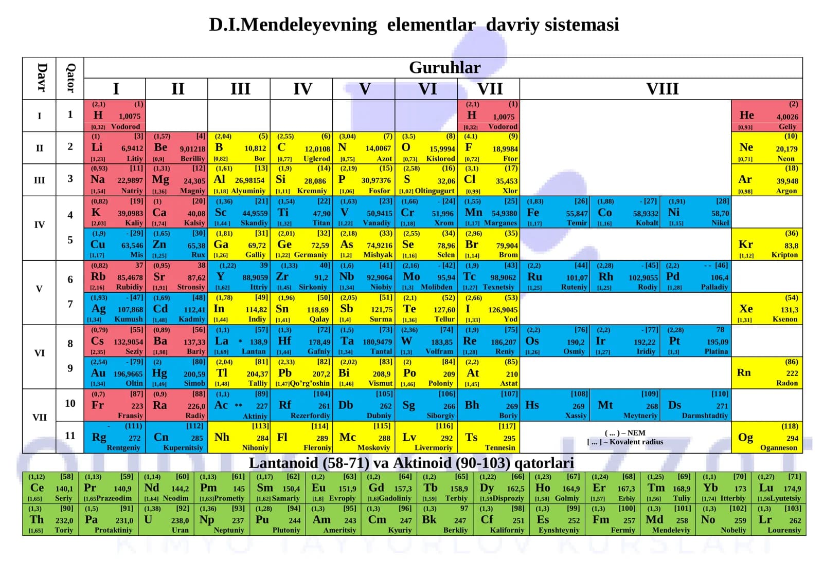 D.I.Mendeleyevning elementlar davriy sistemasi