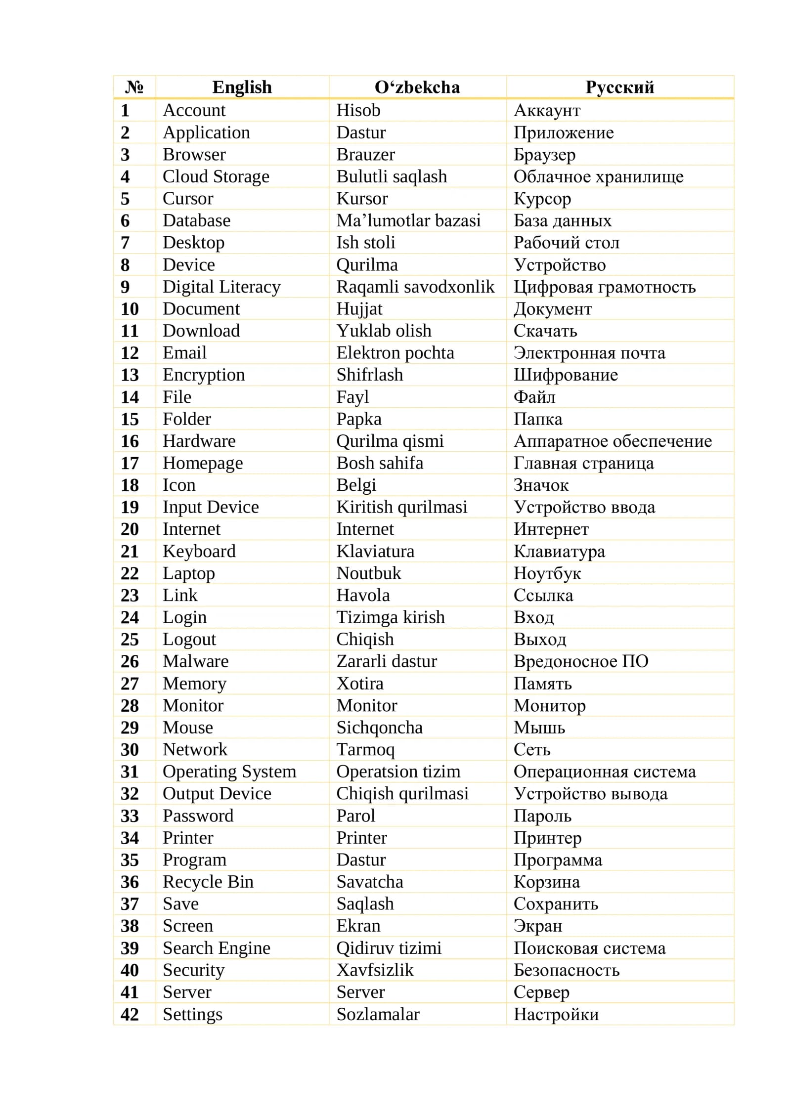 IC3 GS6 Glossary RUS-INGILIZ