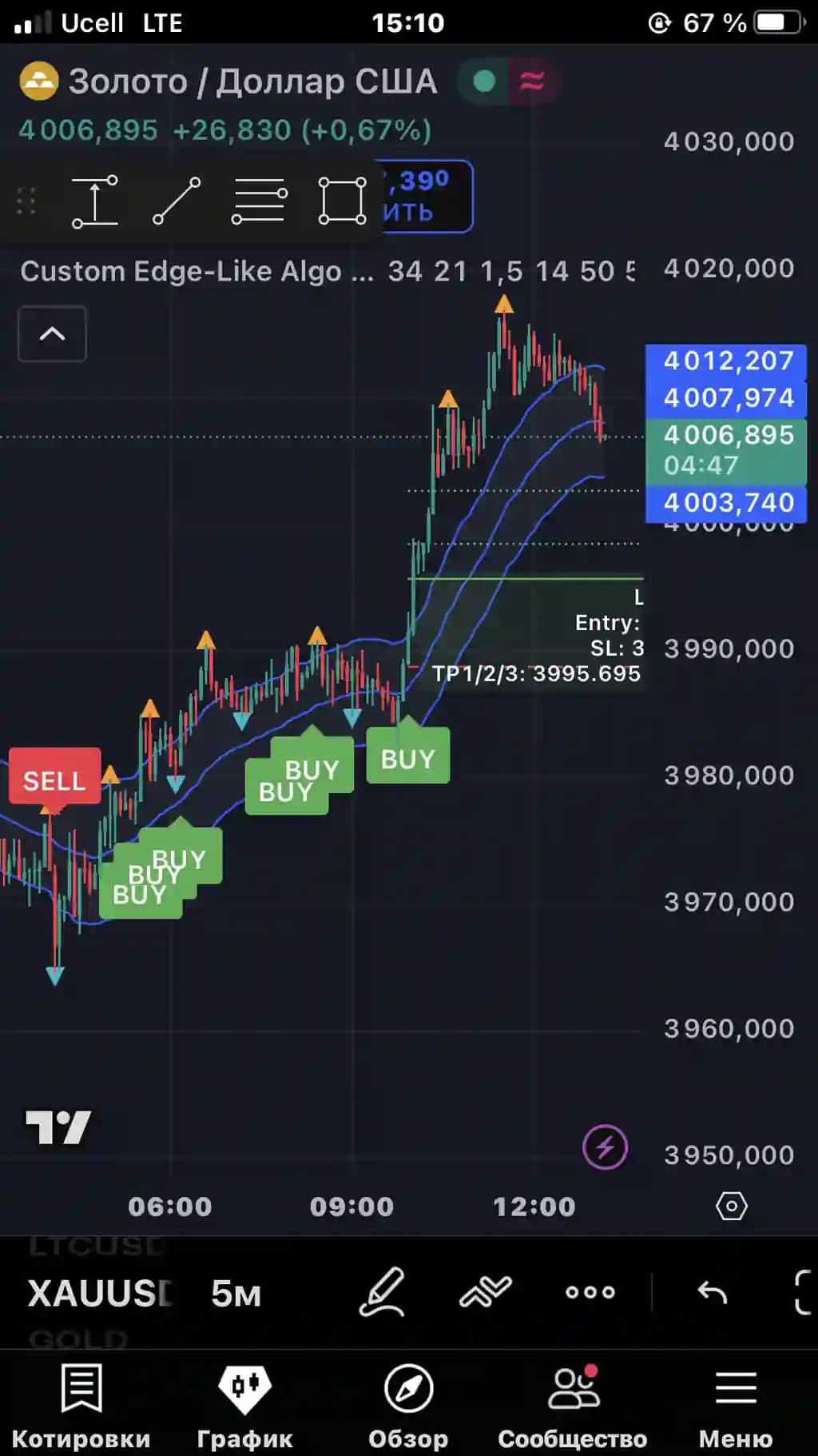 indikator avtomatik buy va sell korsatuvchi