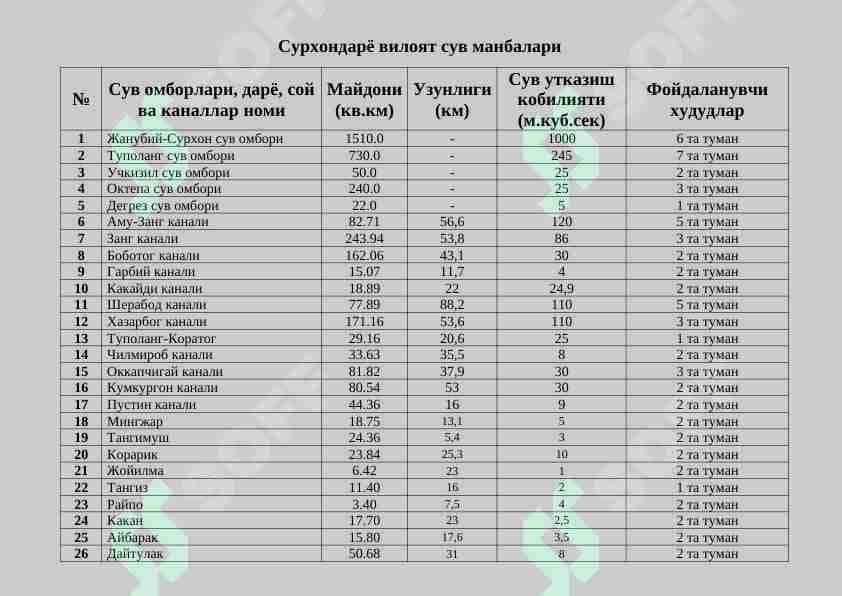 Сурхондарё вилоят сув манбалари