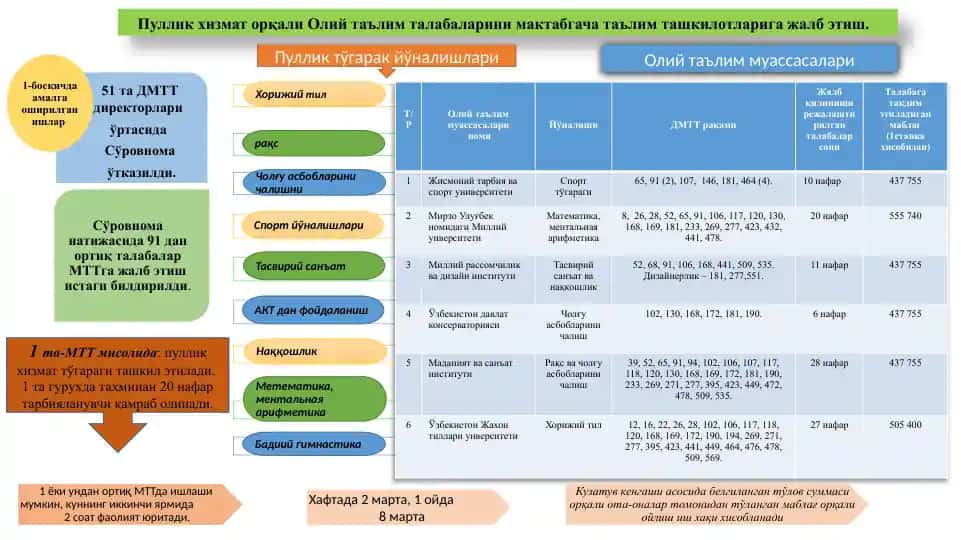 Pullik xizmat orqali Oliy ta'lim talabalarini maktabgacha ta'lim tashkilotlariga jalb etish