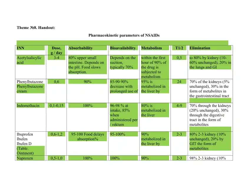Pharmacokinetic parameters of NSAIDs