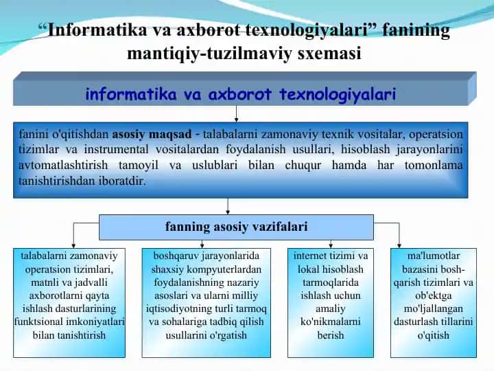 Infоrmаtikаvа ахbоrоttехnоlоgiyalаri