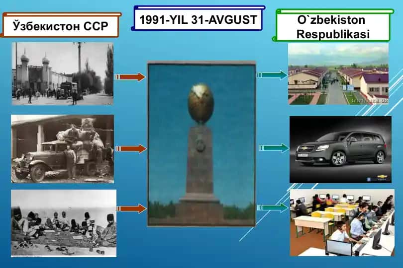 O‘zbekiston Respublikasi Mustaqilligi tarixi va davlat ramzlari haqida taqdimot