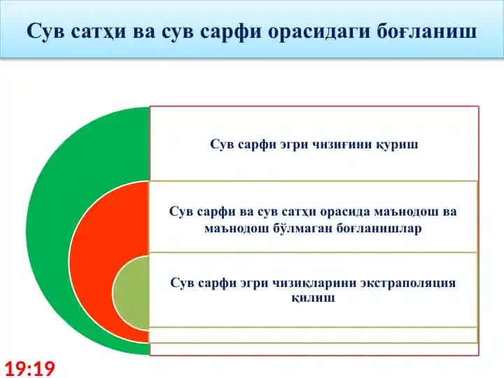 Suv satҳи va suv сарfi орасидаги боғланиш
