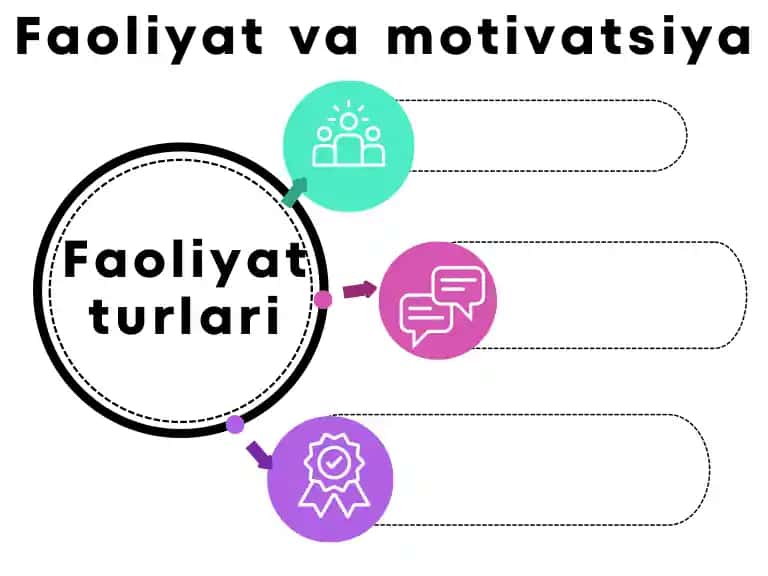 Faoliyat turlari va motivatsiya
