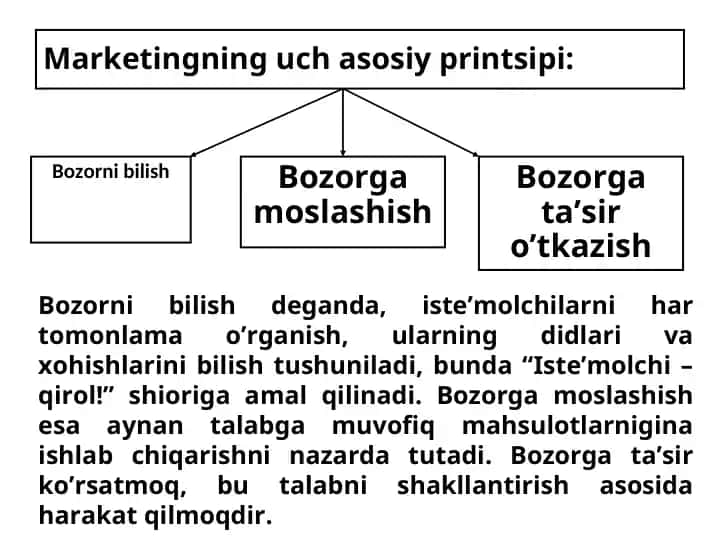 Marketingning uch asosiy printsipi