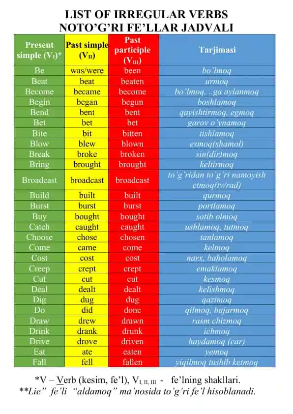 List of Irregular Verbs