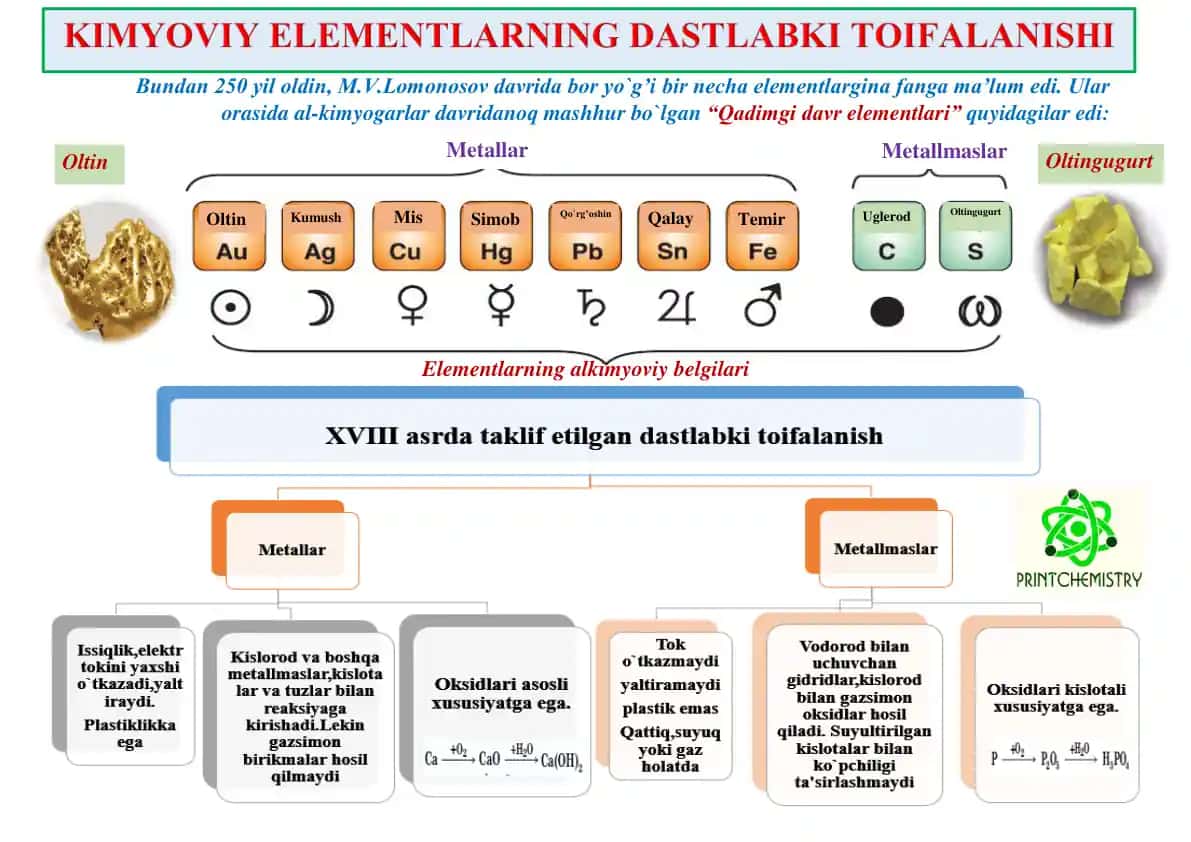 Elementlar va ularning xususiyatlari