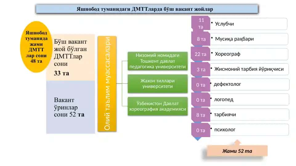 Яшнобод туманидаги ДМТТларда бўш вакант жойлар
