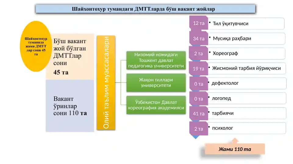 Шайхонтохур тумандаги ДМТТларда бўш вакант жойлар