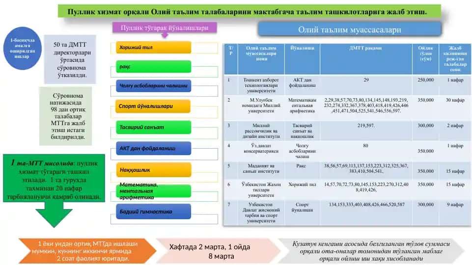 Pуллик хизмат орқали Олий таълим талабаларини мактабгача таълим ташкилотларига жалб этиш