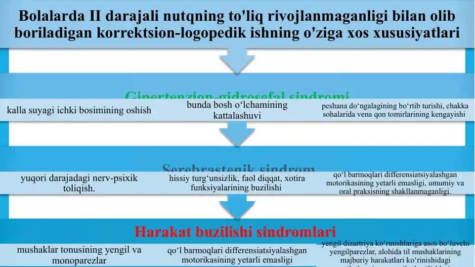 Infografika - Bolalarda II darajali nutqning to'liq rivojlanmaganligi bilan olib boriladigan korrektsion-logopedik ishning o'ziga xos xususiyatlari