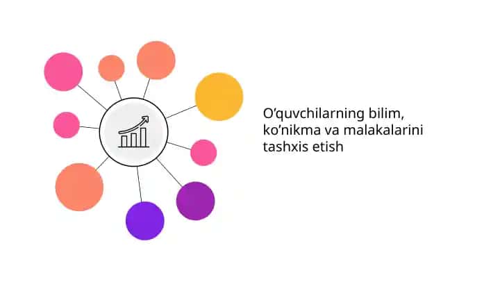 O’quvchilarning bilim, ko’nikma va malakalarini tashxis etish