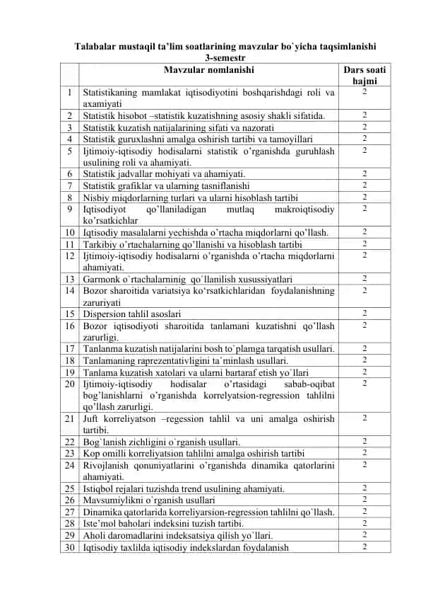 Talabalar mustaqil ta’lim soatlari mavzularga taqsimlanishi (3-semestr)