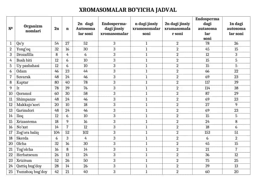 XROMASOMALAR BO’YICHA JADVAL