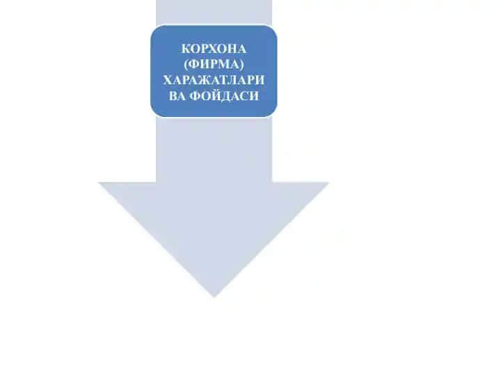 Korxona Xarajatlar to’plami