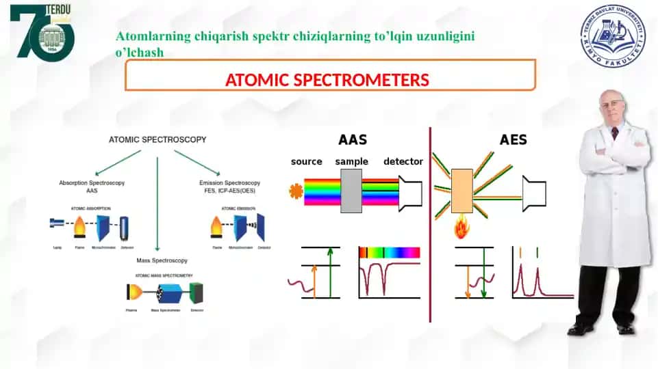 Atomlarning chiqarish spektr chiziqlarning to’lqin uzunligini o’lchash