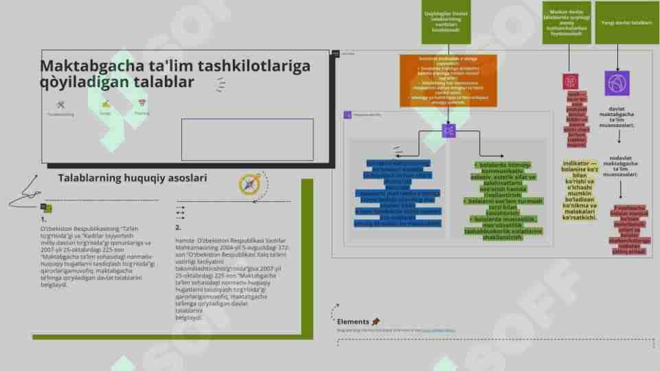 Maktabgacha ta'lim tashkilotiga qo'yiladigan talablar mindmap
