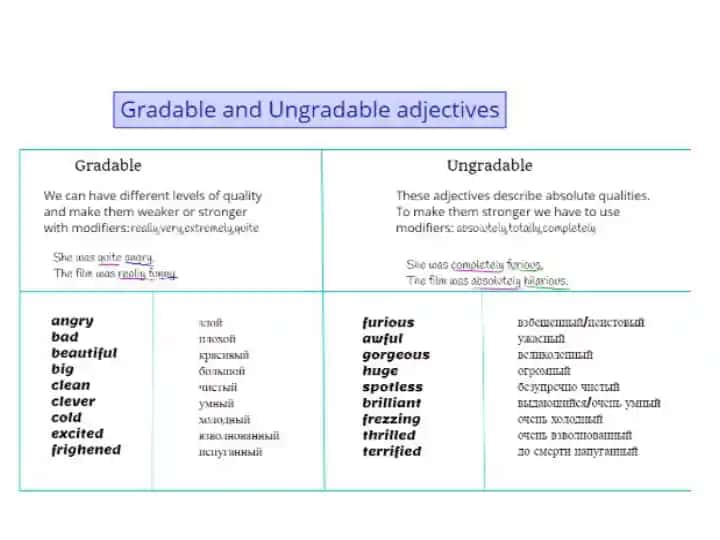 Non-gradable adverbs and adjectives