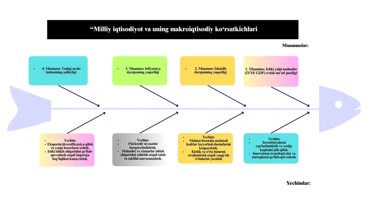 Milliy iqtisodiyot va uning makroiqtisodiy ko‘rsatkichlari