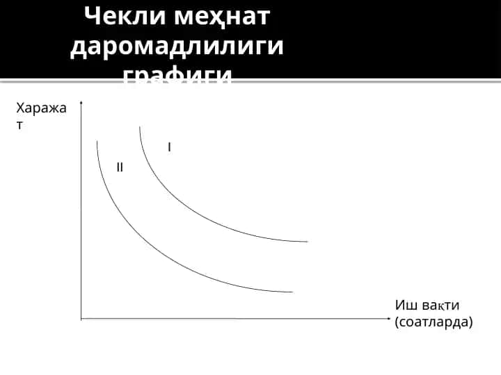 Чекли меҳнат даромадлилиги графиги