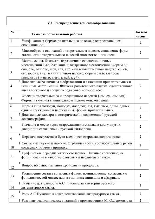 Распределение тем самообразования