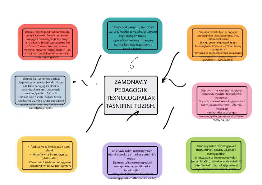 Zamonaviy pedagogik texnologiyalar tasnifi