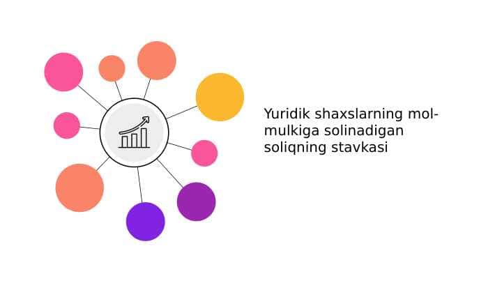 Yuridik shaxslarning mol-mulkiga solinadigan soliqning stavkasi