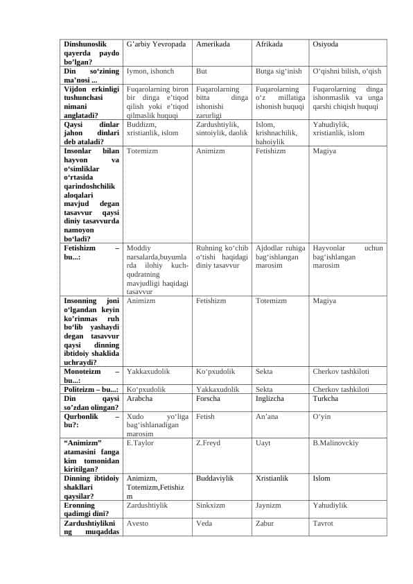 Dinshunoslik (IQ_uz_III) test savollari